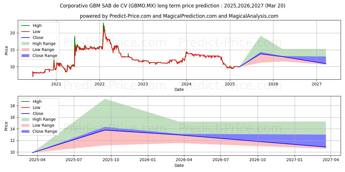 توقع أقصى وأدنى سعر طويل المدى لـ CORPORATIVO GBM SAB DE CV في 2025,2026,2027