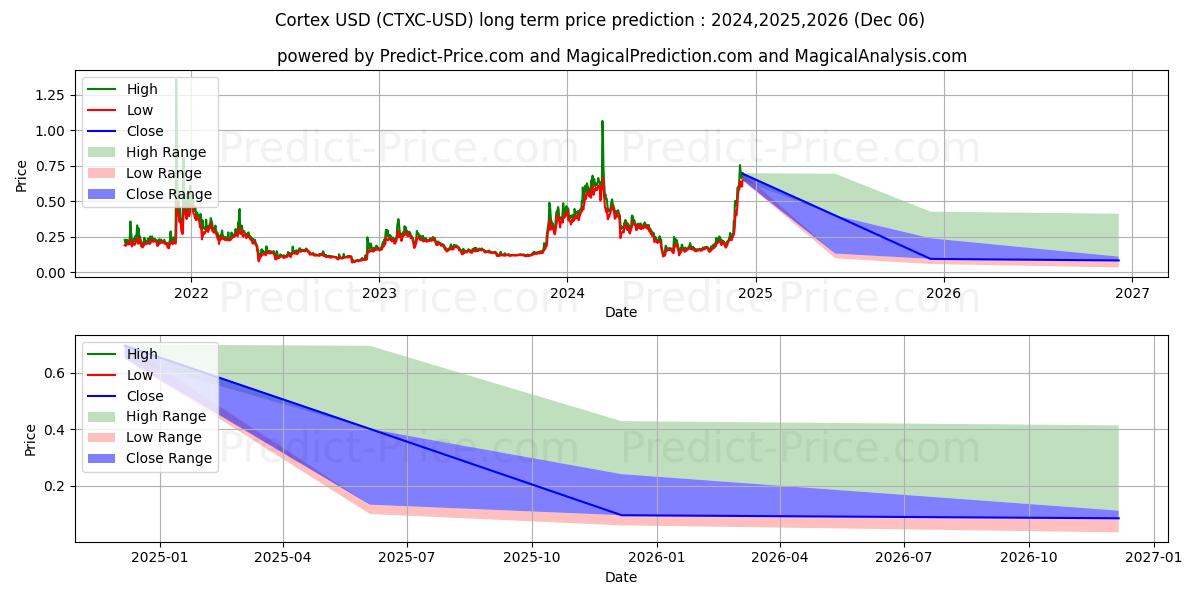 التوقعات طويلة الأجل لسعر القشرة (CTXC/USD) لعام 2024,2025,2026