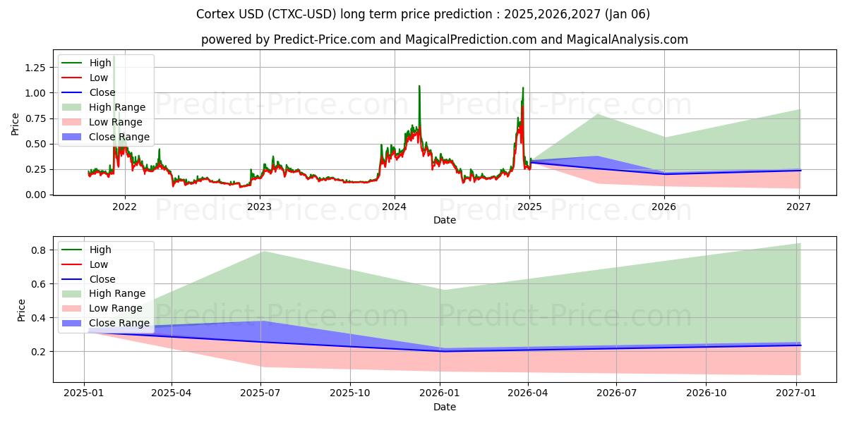 Cortex (CTXC/USD) Long-Term Price Forecast: 2025,2026,2027