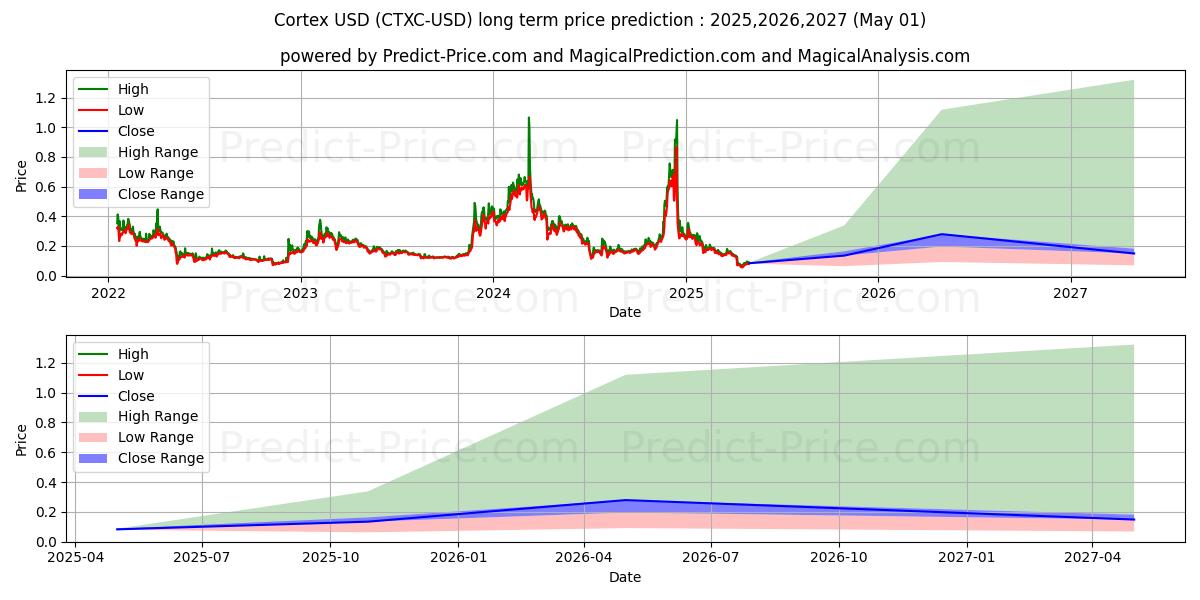 Pronóstico de precio a largo plazo de Corteza (CTXC/USD): 2025,2026,2027 