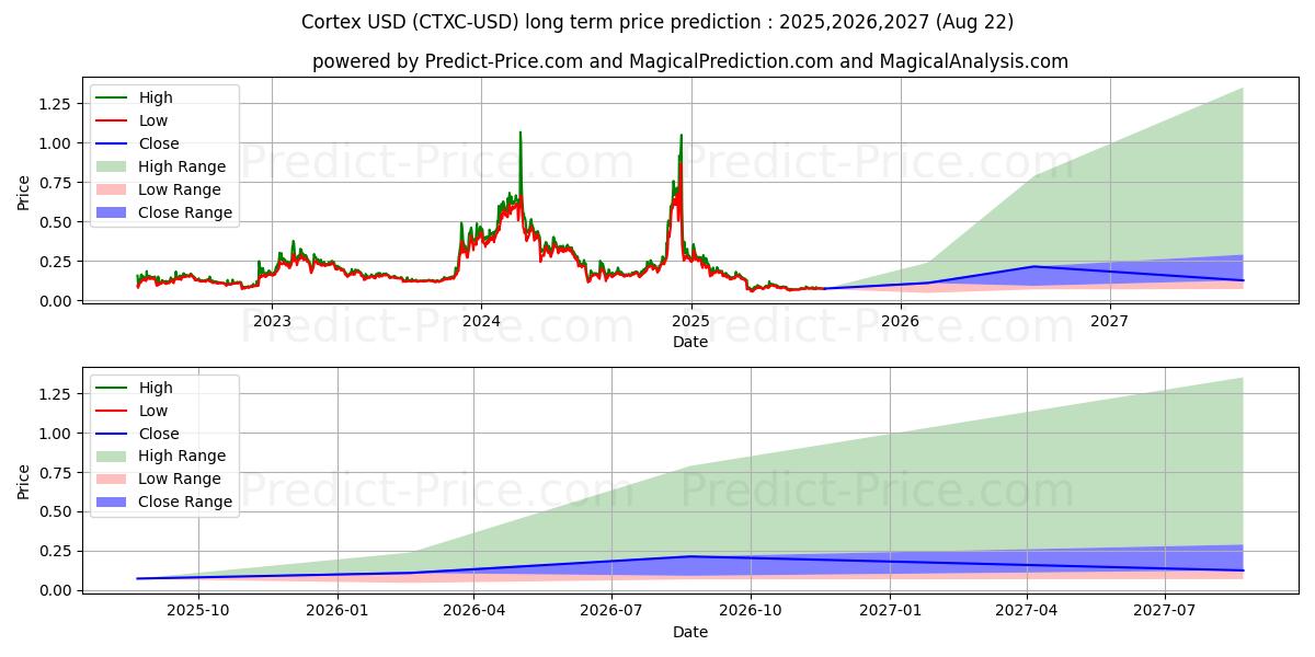 Prévision à long terme du prix de Cortex (CTXC/USD) : 2025,2026,2027