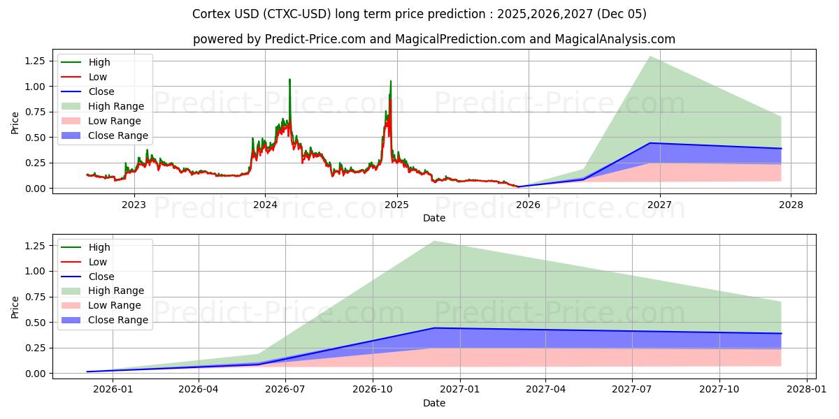 Cortex (CTXC/USD) Long-Term Price Forecast: 2025,2026,2027