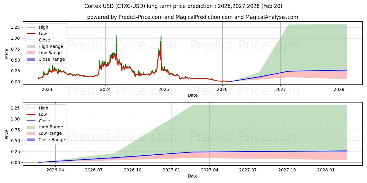 Maximum and minimum Cortex long-term price forecast for 2026,2027,2028