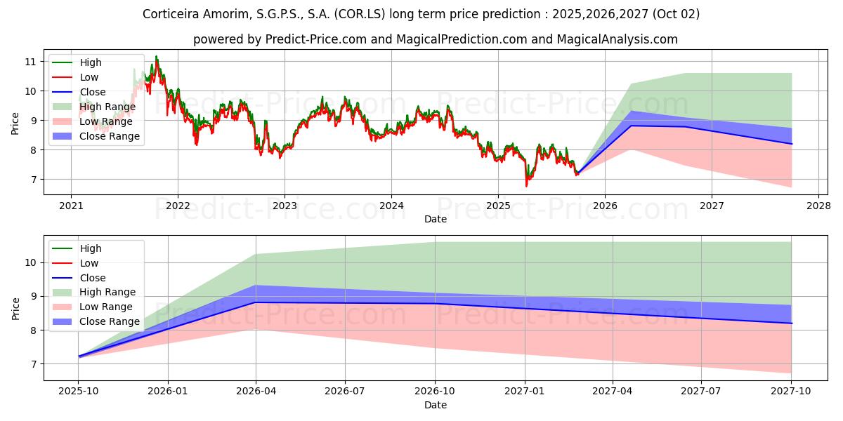 Maximum and minimum CORTICEIRA AMORIM long-term price forecast for 2025,2026,2027