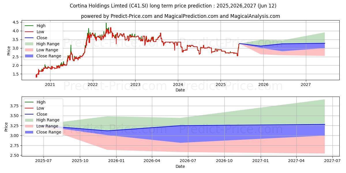 Cortina (C41.SI) stock Long-Term Price Forecast: 2025,2026,2027