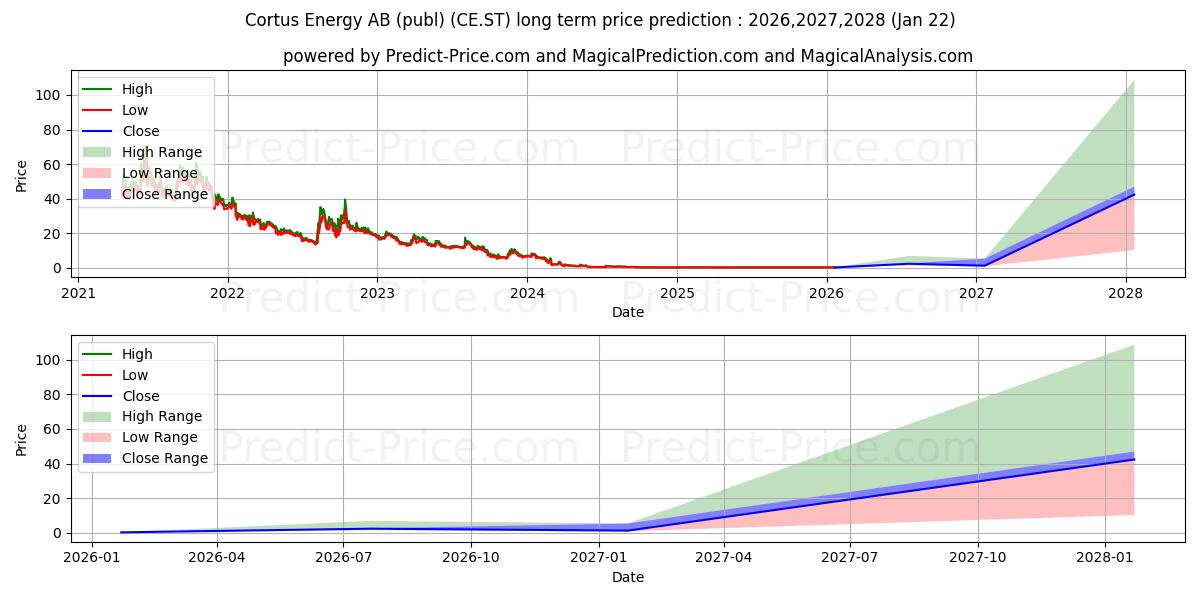 توقع أقصى وأدنى سعر طويل المدى لـ Cortus Energy AB في 2026,2027,2028