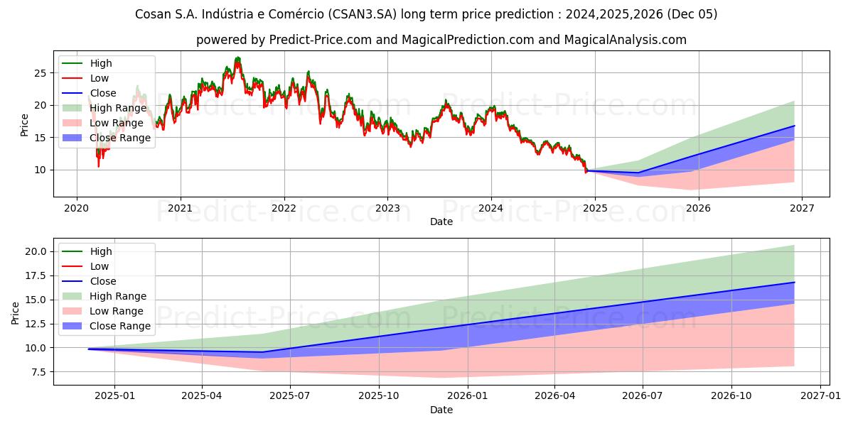 COSAN       ON      NM (CSAN3.SA) stock Long-Term Price Forecast: 2024,2025,2026