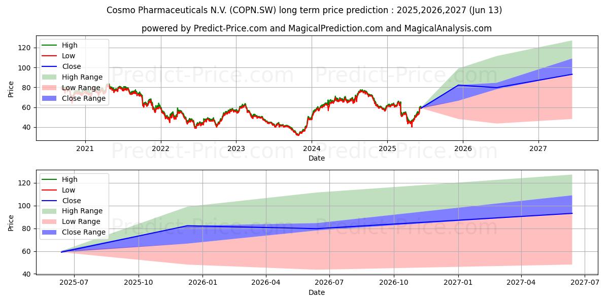 COSMO PHARM N (COPN.SW) stock Long-Term Price Forecast: 2025,2026,2027