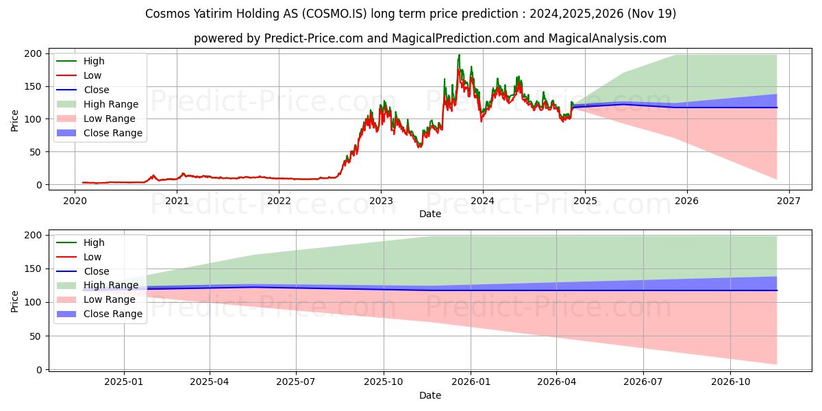 COSMOS YAT. HOLDING (COSMO.IS) stock Long-Term Price Forecast: 2024,2025,2026