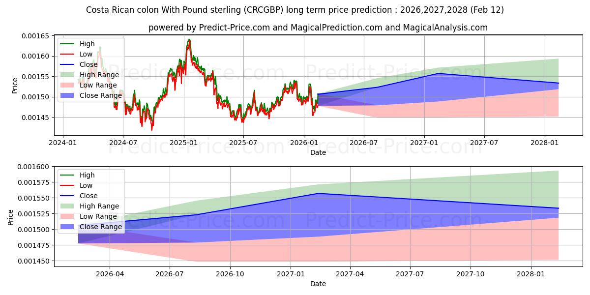 Pronóstico de precio a largo plazo máximo y mínimo de Colón costarricense Con Libra esterlina para 2026,2027,2028