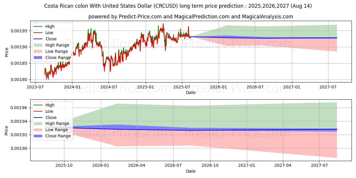 Previsão de preço a longo prazo Colon da Costa Rica com dólar dos Estados Unidos máxima e mínima para 2025,2026,2027