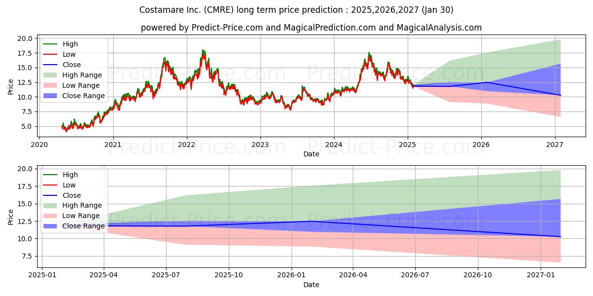 Costamare Inc. (CMRE) stock Long-Term Price Forecast: 2025,2026,2027