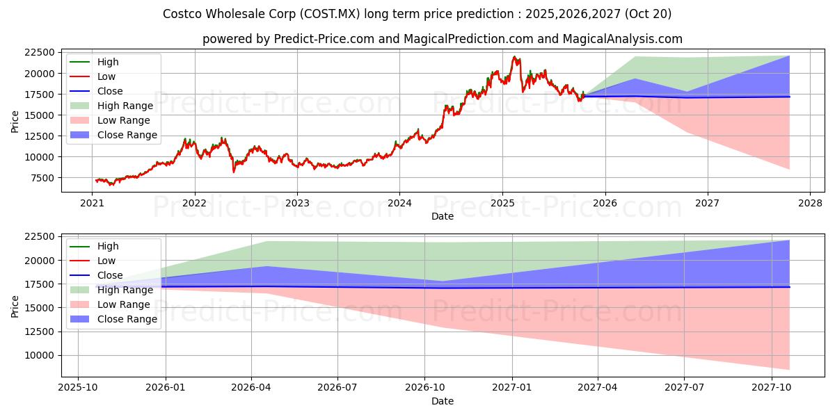 حداکثر و حداقل پیش‌بینی قیمت بلندمدت COSTCO WHOLESALE CORP برای 2025,2026,2027