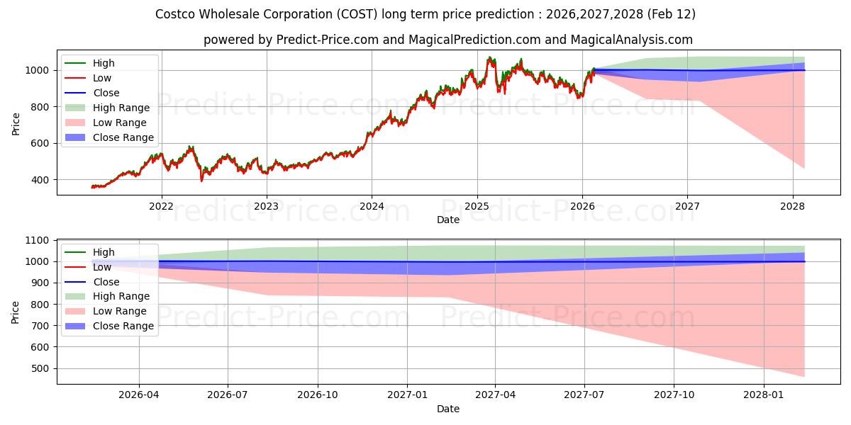 توقع أقصى وأدنى سعر طويل المدى لـ Costco Wholesale Corporation في 2026,2027,2028
