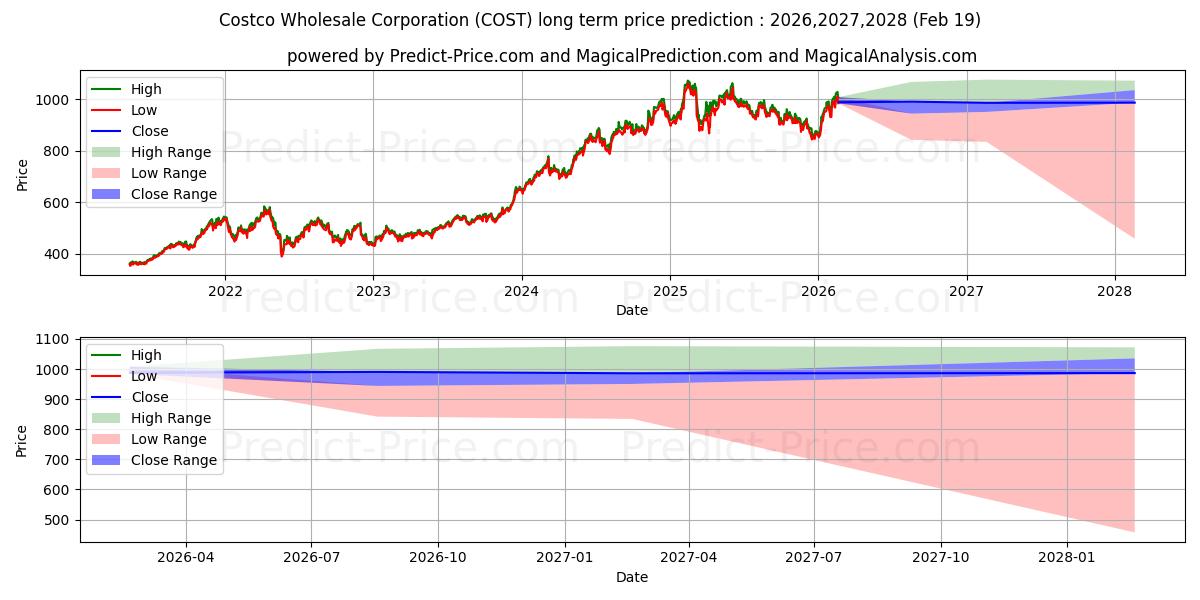 Previsione del prezzo massimo e minimo a lungo termine per Costco Wholesale Corporation
