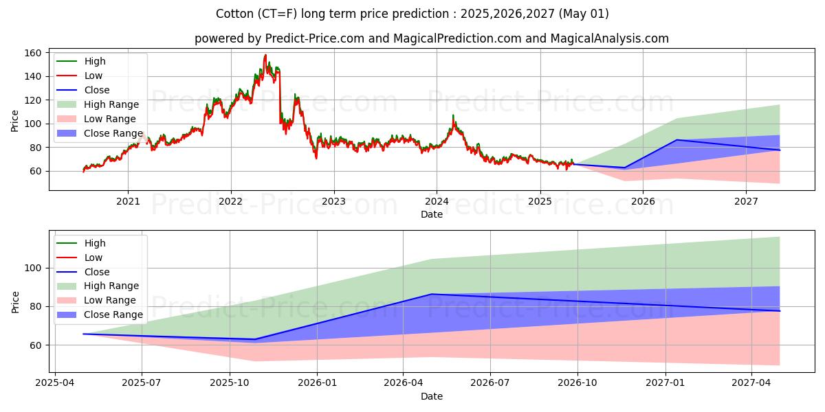 Cotton (CT) Long-Term Price Forecast: 2025,2026,2027