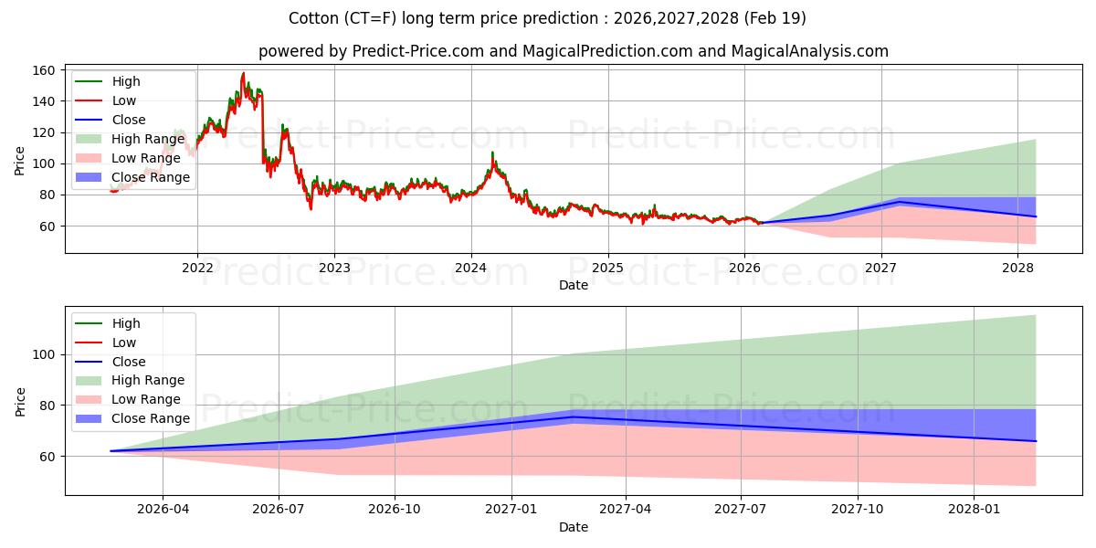 Maximum and minimum Cotton long-term price forecast for 2026,2027,2028