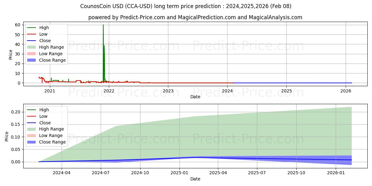 CounosCoin (CCA/USD) Long-Term Price Forecast: 2024,2025,2026