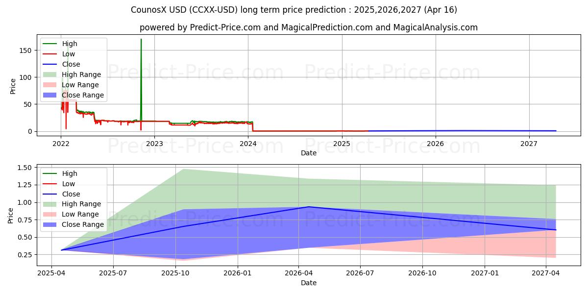 CounosX (CCXX/USD) Long-Term Price Forecast: 2025,2026,2027