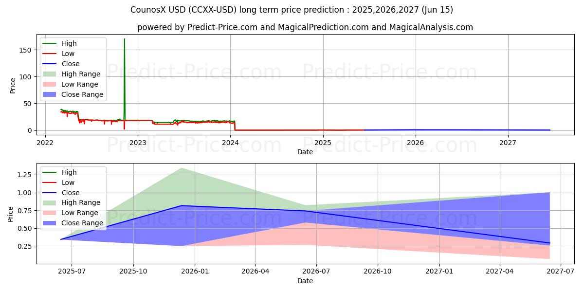 CounosX (CCXX/USD) Long-Term Price Forecast: 2025,2026,2027