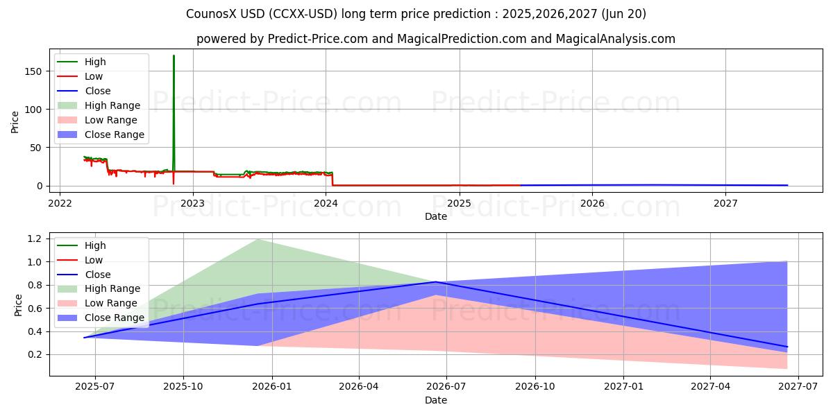 حداکثر و حداقل پیش‌بینی قیمت بلندمدت Counos X برای 2025,2026,2027