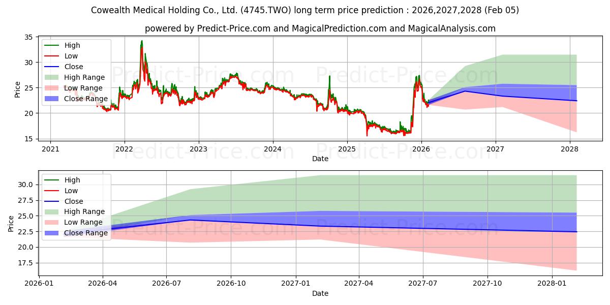 حداکثر و حداقل پیش‌بینی قیمت بلندمدت COWEALTH MEDICAL HOLDING CO LTD برای 2026,2027,2028