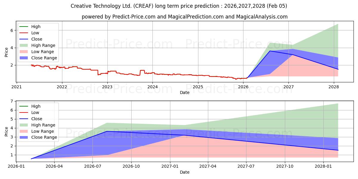 Maksimale og minimale prisforudsigelser på lang sigt for CREATIVE TECHNOLOGY LTD