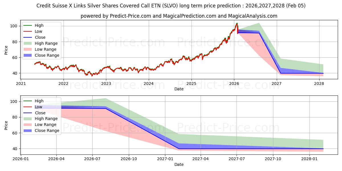 Maximala och minimala Credit Suisse Silver Shares Cov långsiktiga prisprognos för 2026,2027,2028