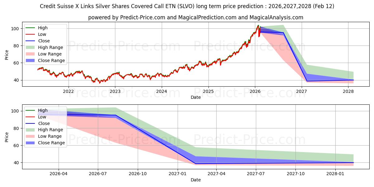 Previsione del prezzo massimo e minimo a lungo termine per Credit Suisse Silver Shares Cov