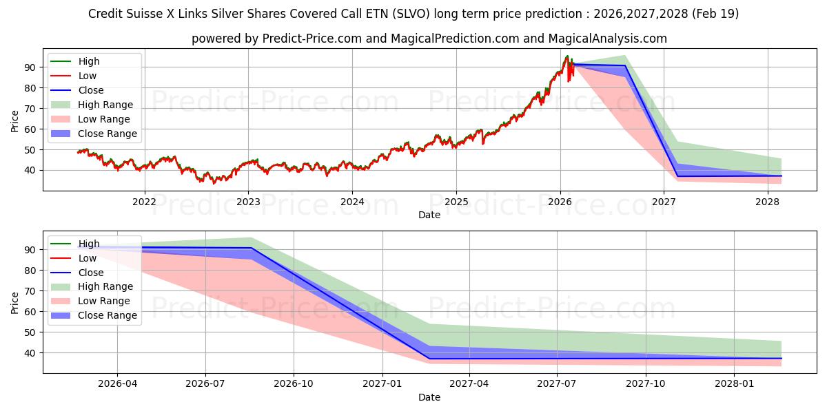 Pronóstico de precio a largo plazo máximo y mínimo de Credit Suisse Silver Shares Cov para 2026,2027,2028