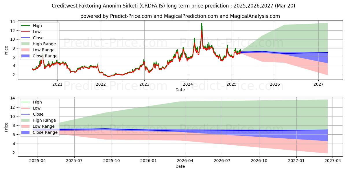 CREDITWEST FAKTORING (CRDFA.IS) stock Long-Term Price Forecast: 2025,2026,2027