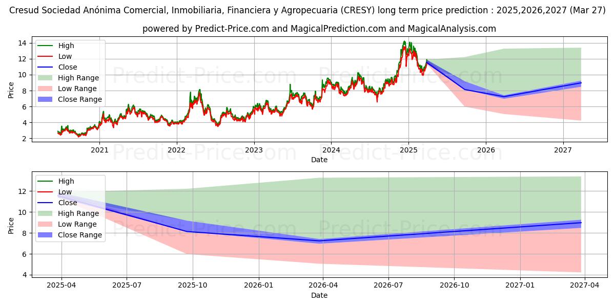 Maximum and minimum Cresud S.A.C.I.F. y A. long-term price forecast for 2025,2026,2027
