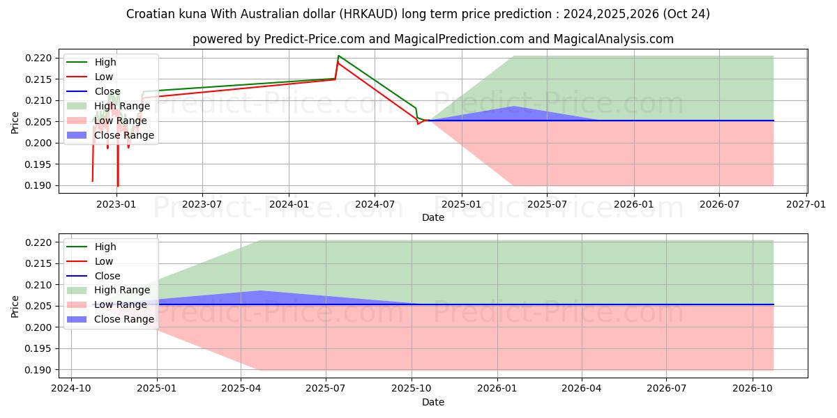 Previsione del prezzo massimo e minimo a lungo termine per Kuna croata Con dollaro australiano