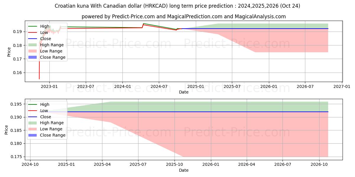 حداکثر و حداقل پیش‌بینی قیمت بلندمدت کونا کرواسی با دلار کانادا برای 2024,2025,2026