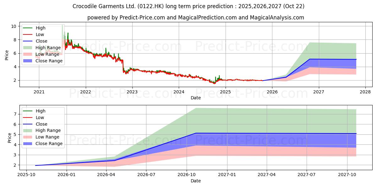 CROCODILE uzun vadeli fiyat tahmini için maksimum ve minimum CROCODILE uzun vadeli fiyat tahmini için maksimum ve minimum