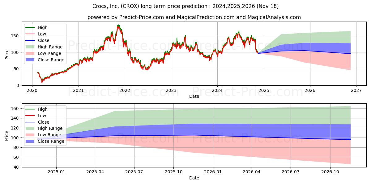 Previsione del prezzo massimo e minimo a lungo termine per Crocs, Inc.