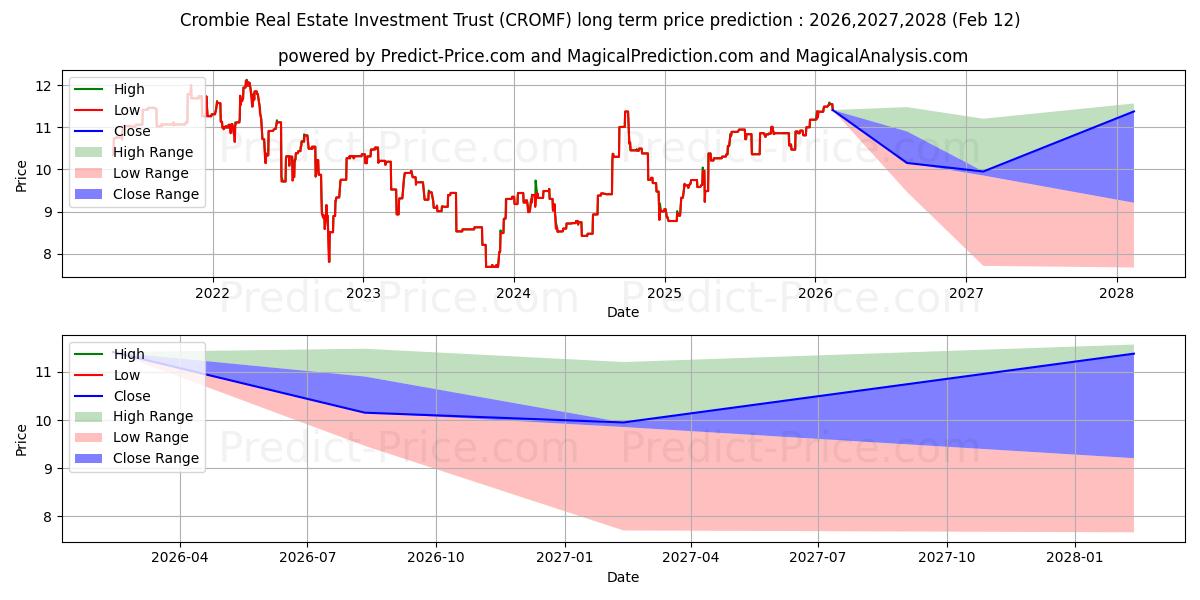 حداکثر و حداقل پیش‌بینی قیمت بلندمدت CROMBIE REAL STATE INVESTMENT T برای 2026,2027,2028