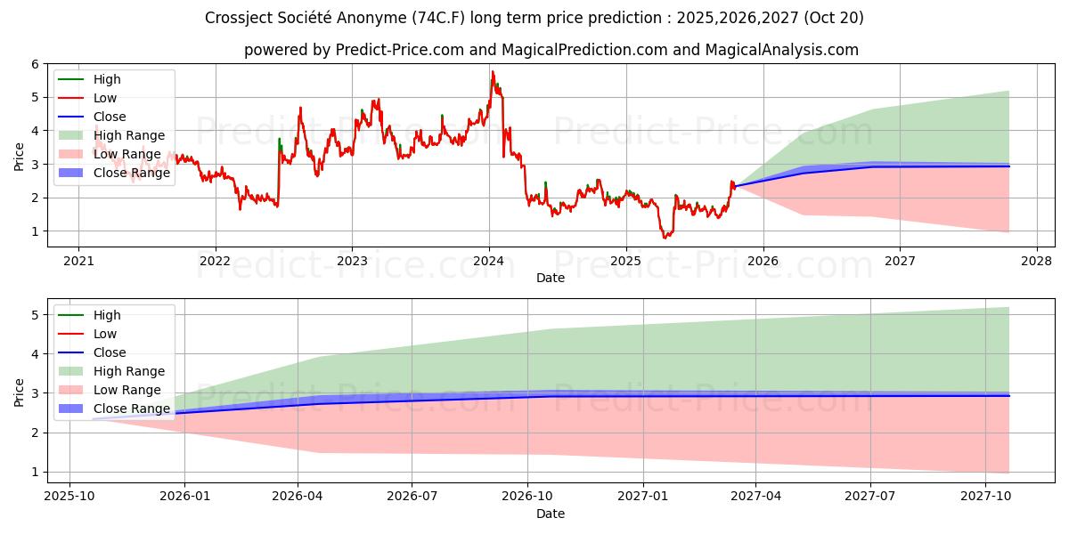 Maximale en minimale CROSSJECT SA  EO -,10 langetermijn prijsvoorspelling voor 2025,2026,2027