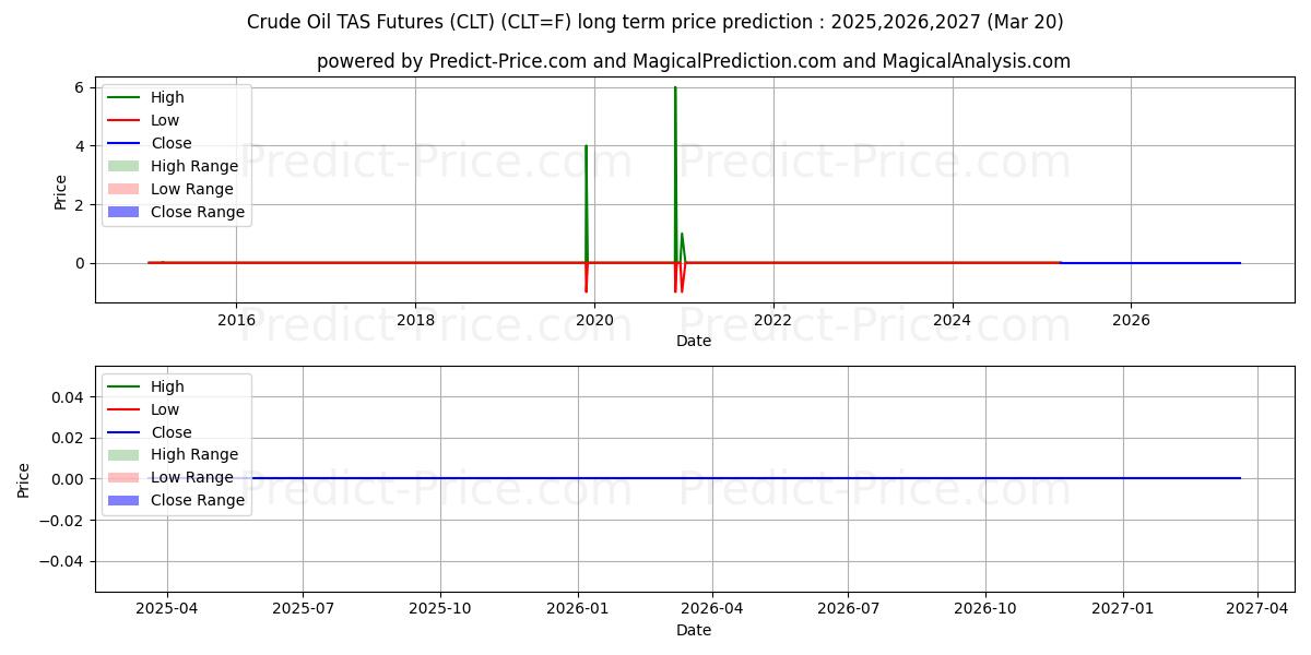 最大和最小的原油 TAS 期货长期价格预测为2025,2026,2027