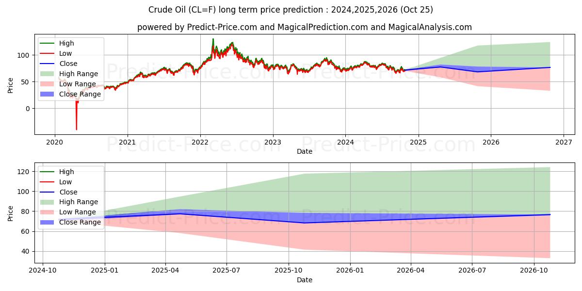 Crude Oil  (CL) Long-Term Price Forecast: 2024,2025,2026