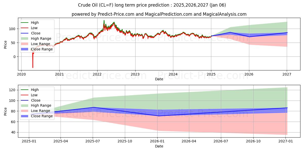 Crude Oil  (CL) Long-Term Price Forecast: 2025,2026,2027