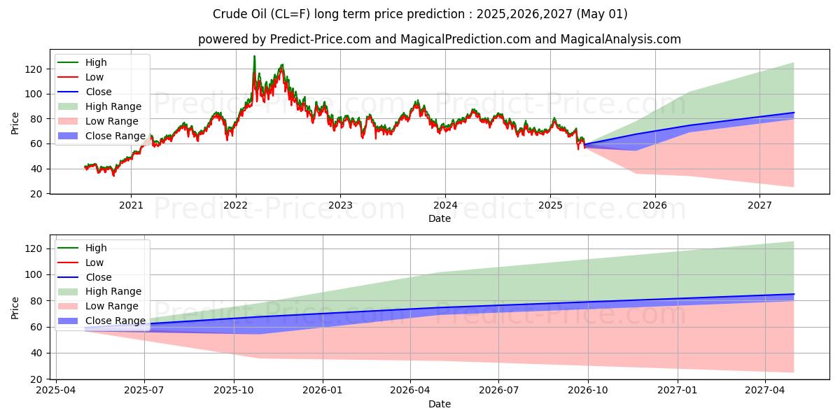 Crude Oil  (CL) Long-Term Price Forecast: 2025,2026,2027