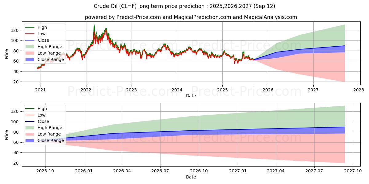Crude Oil  (CL) Long-Term Price Forecast: 2025,2026,2027