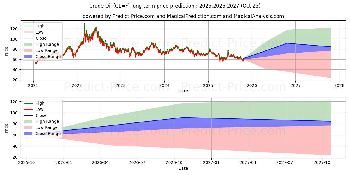 Crude Oil  (CL) Long-Term Price Forecast: 2025,2026,2027