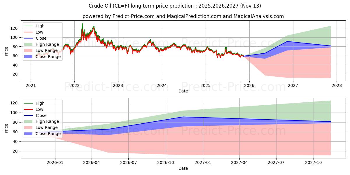Crude Oil  (CL) Long-Term Price Forecast: 2025,2026,2027