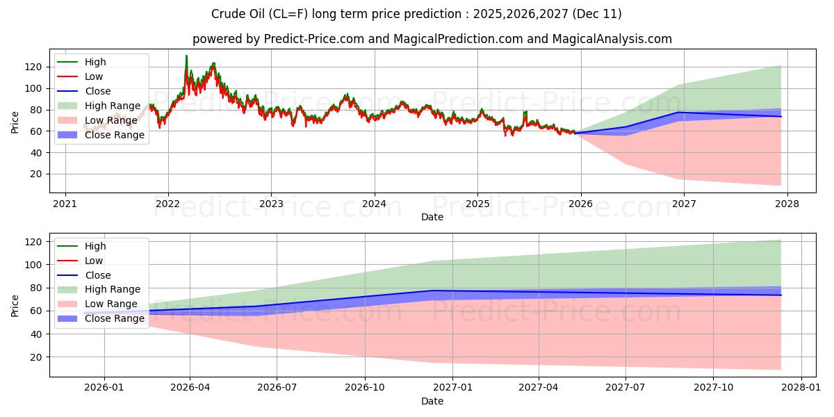 Maximum and minimum Crude Oil  long-term price forecast for 2025,2026,2027