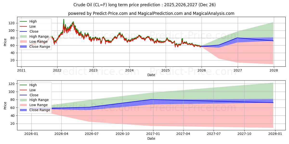 Maximum and minimum Crude Oil  long-term price forecast for 2025,2026,2027