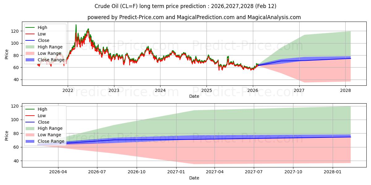 HAM PETROL uzun vadeli fiyat tahmini için maksimum ve minimum