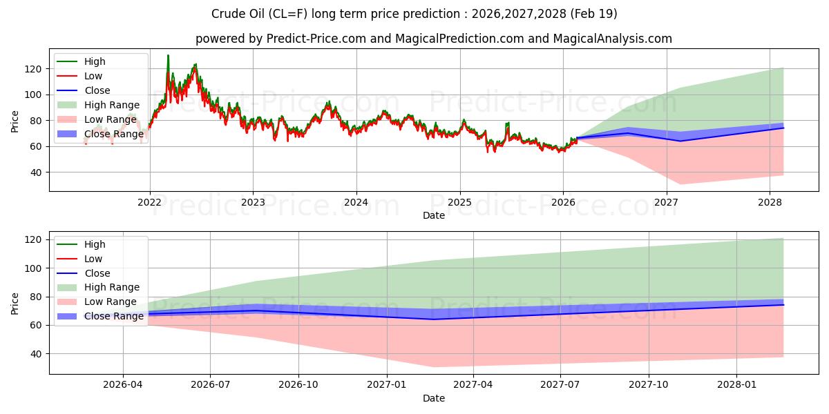 Previsione del prezzo massimo e minimo a lungo termine per PETROLIO GREGGIO