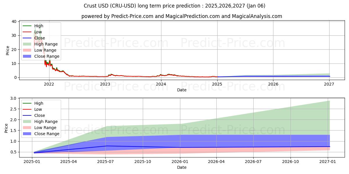 Crust (CRU/USD) Long-Term Price Forecast: 2025,2026,2027